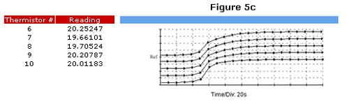 Thermistor Temperature Readings Graph - Figure 5c