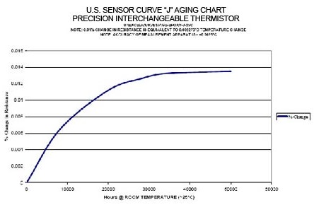 Curve J Aging Chart Precision Interchangeable Thermistor