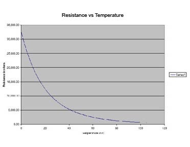 Resistance Temperature Curves